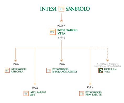 organigramma intesa sanpaolo